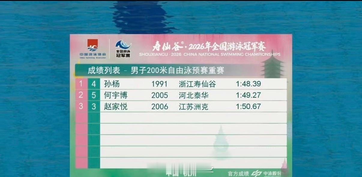 恭喜这位35岁老将拿下最后一张决赛门票孙杨拿到最后一张决赛门票
