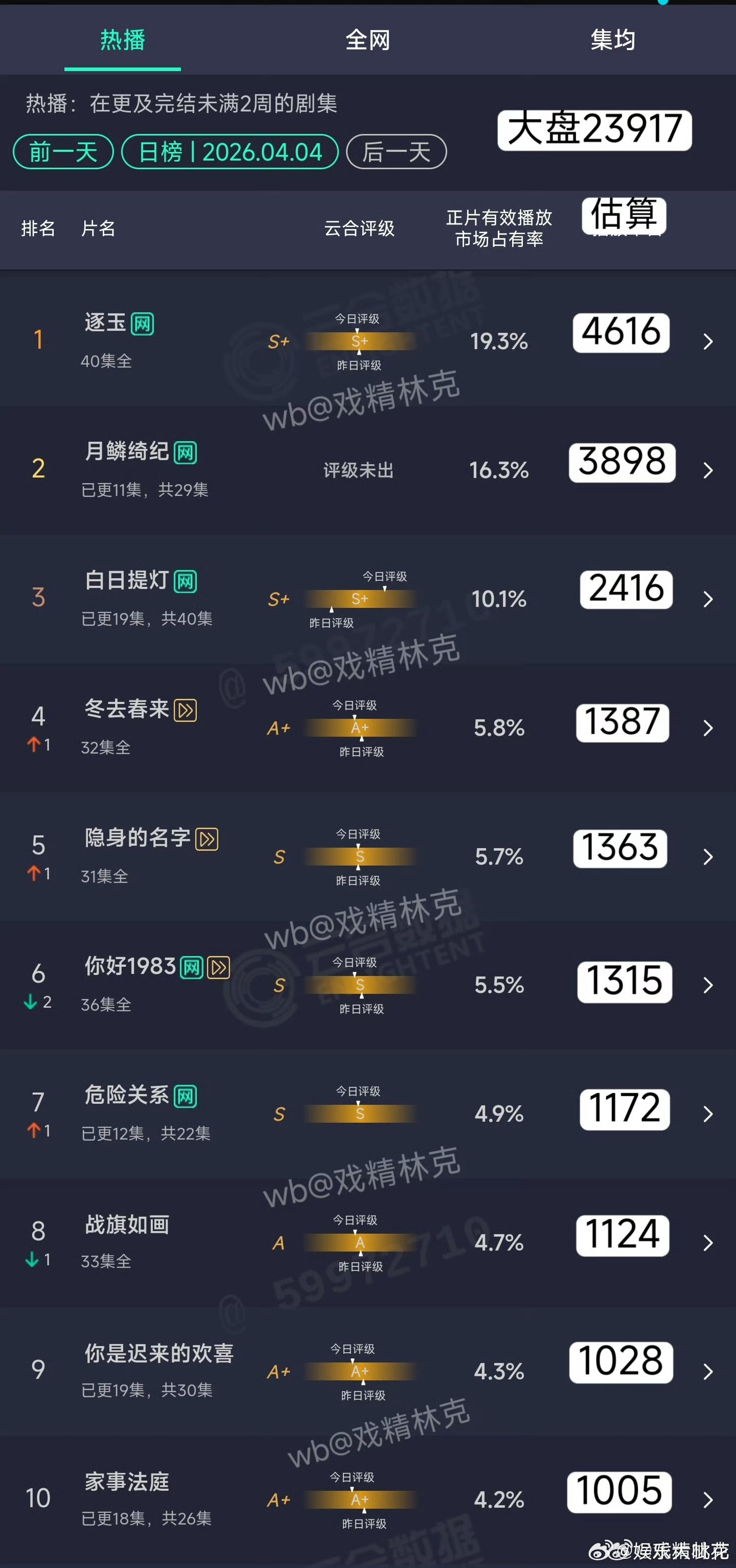 月鳞绮纪云合三连跳逐玉云合依旧领跑逐玉播完这么久了依旧在领跑，陈都灵鞠婧祎得新剧