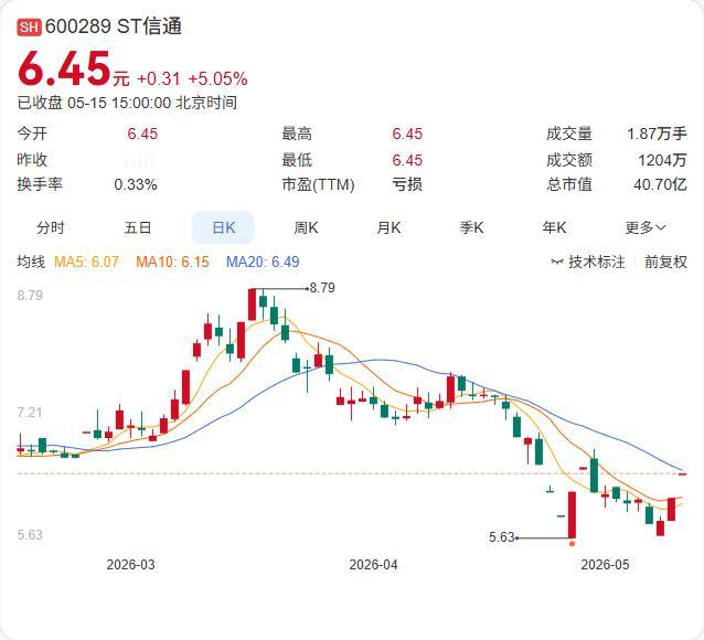 ST信通连续3日涨停，5月15日晚间紧急提示风险！

公司股价5月13日至15日