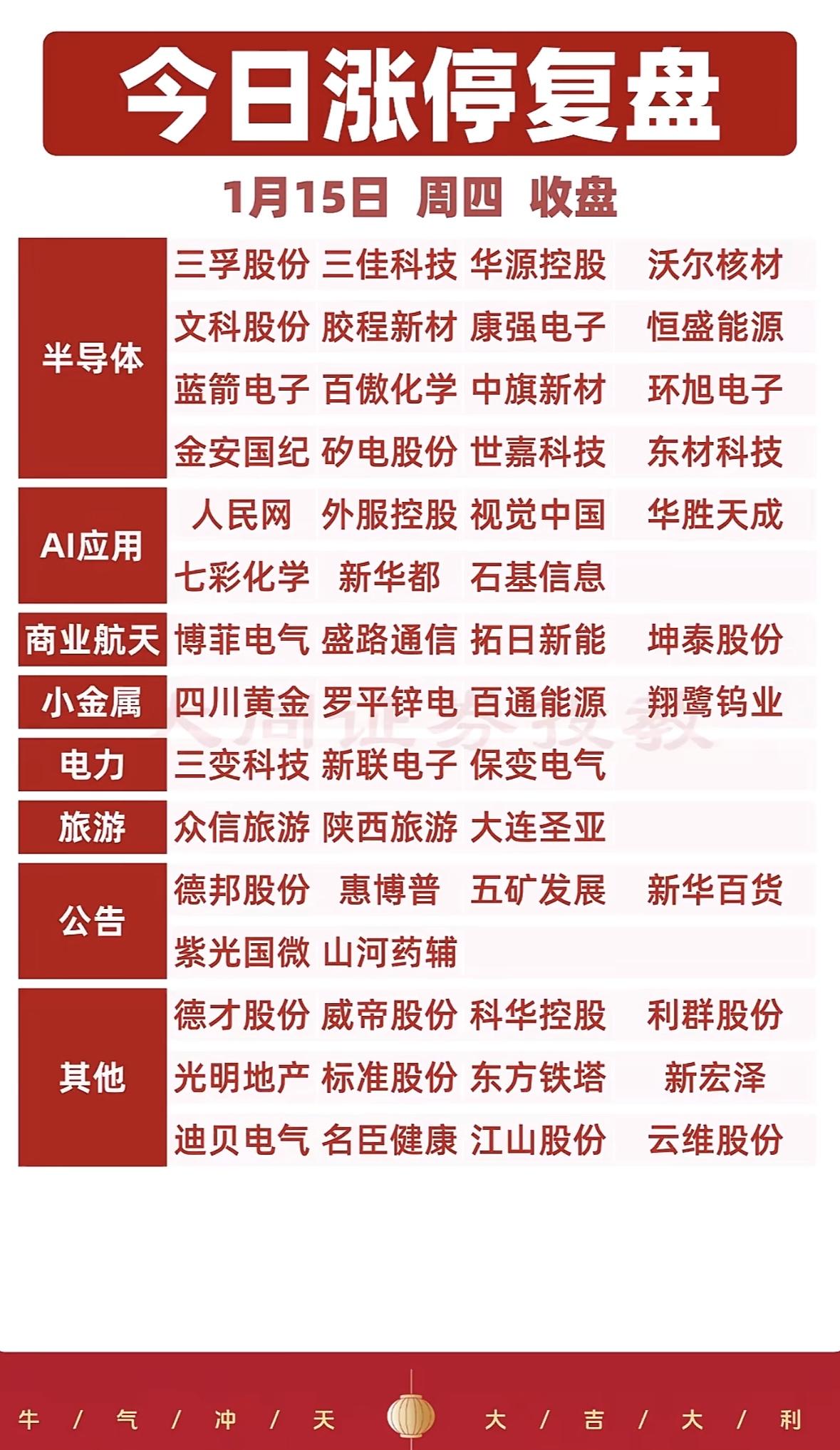 1月15日今日涨停复盘：哪些股票值得关注？

半导体、商业航天、电力板块领涨，旅