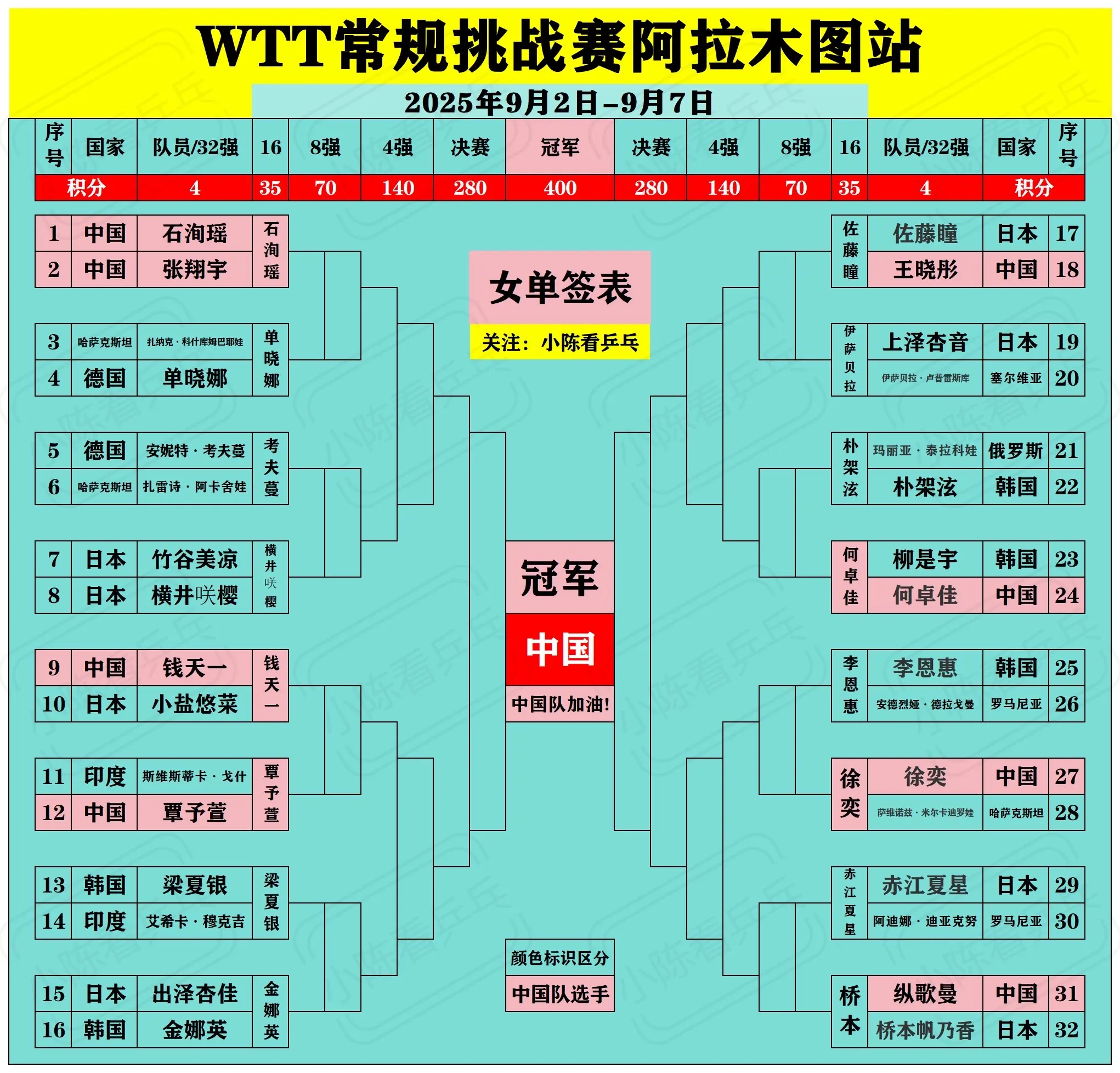 WTT阿拉木图常规挑战赛签位图更新9.4。WTT阿拉木图常规挑战赛签位...