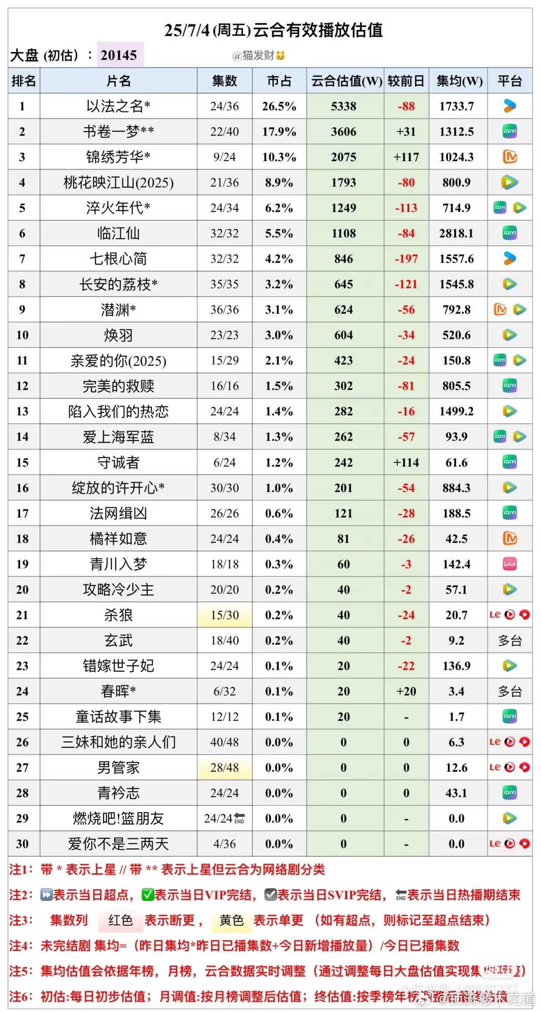 昨天前三都是双更啊，结果整张表虽然锦绣芳华增长不多，但却是最高的 ​​​