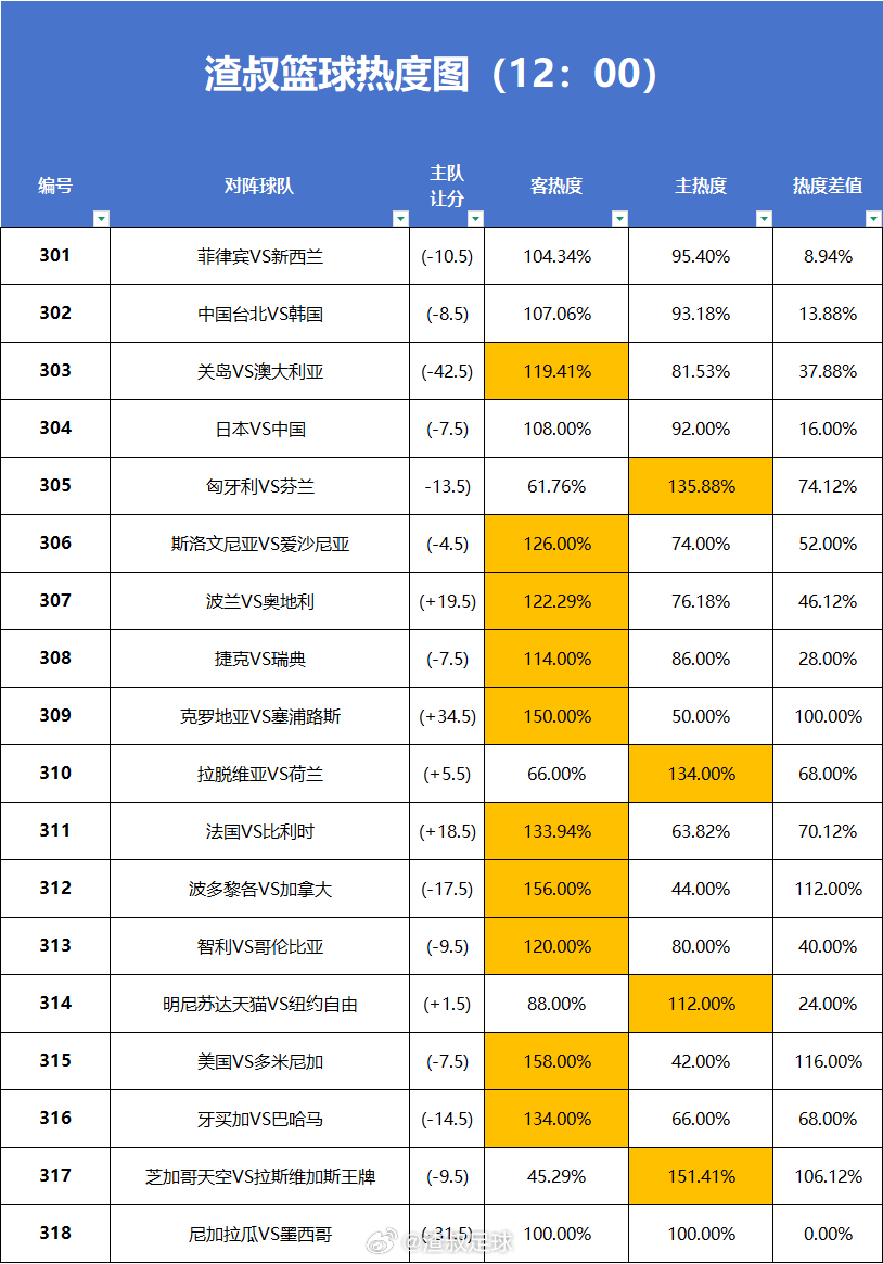 7月3日篮球热度图更新菲律宾VS新西兰中国台北VS韩国关岛VS澳大利亚日本VS中