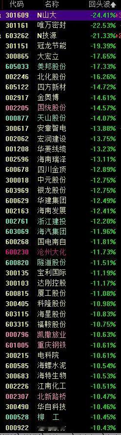 据统计今天有37只票如竞价买入，收盘计提十个点以上。
市场慢牛如果盲目追高的风险