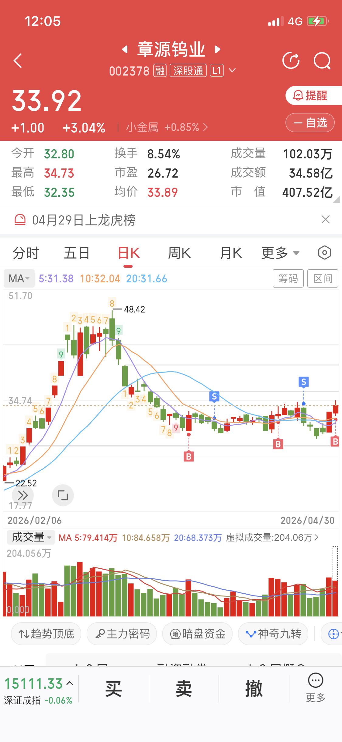 章源钨业我又接回来了
两个大阳线
趋势转变
五日线拐头向上了
从下跌趋势到上涨