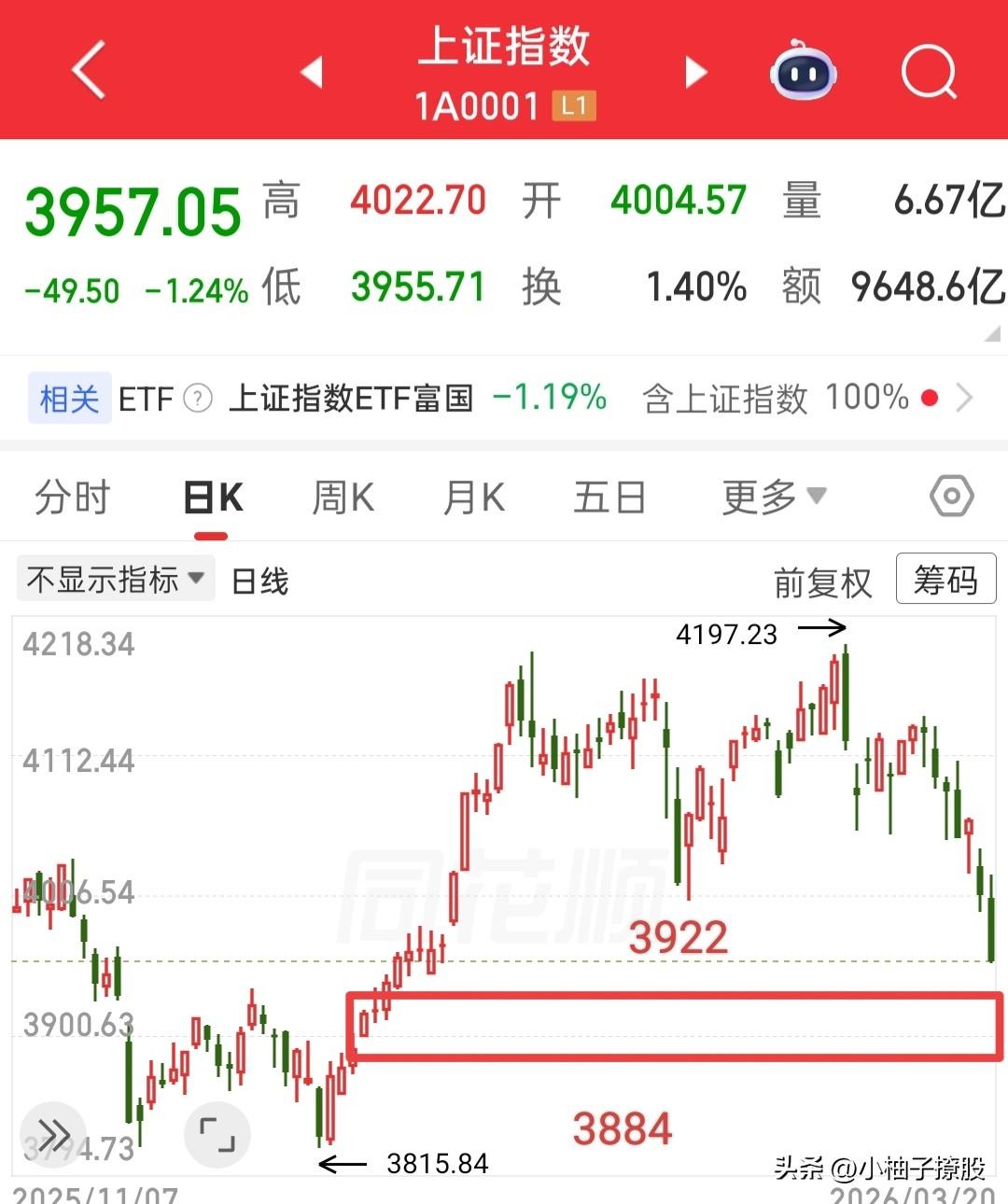 最迟下周二会有个普涨修复，别灰心，也别难过，今天的亏损也是你明天的垫脚石！

评