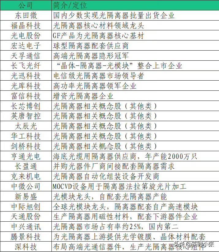 光隔离器是光模块的上游核心光器件，相当于光信号传输的“单向阀”。
它借助磁场作用