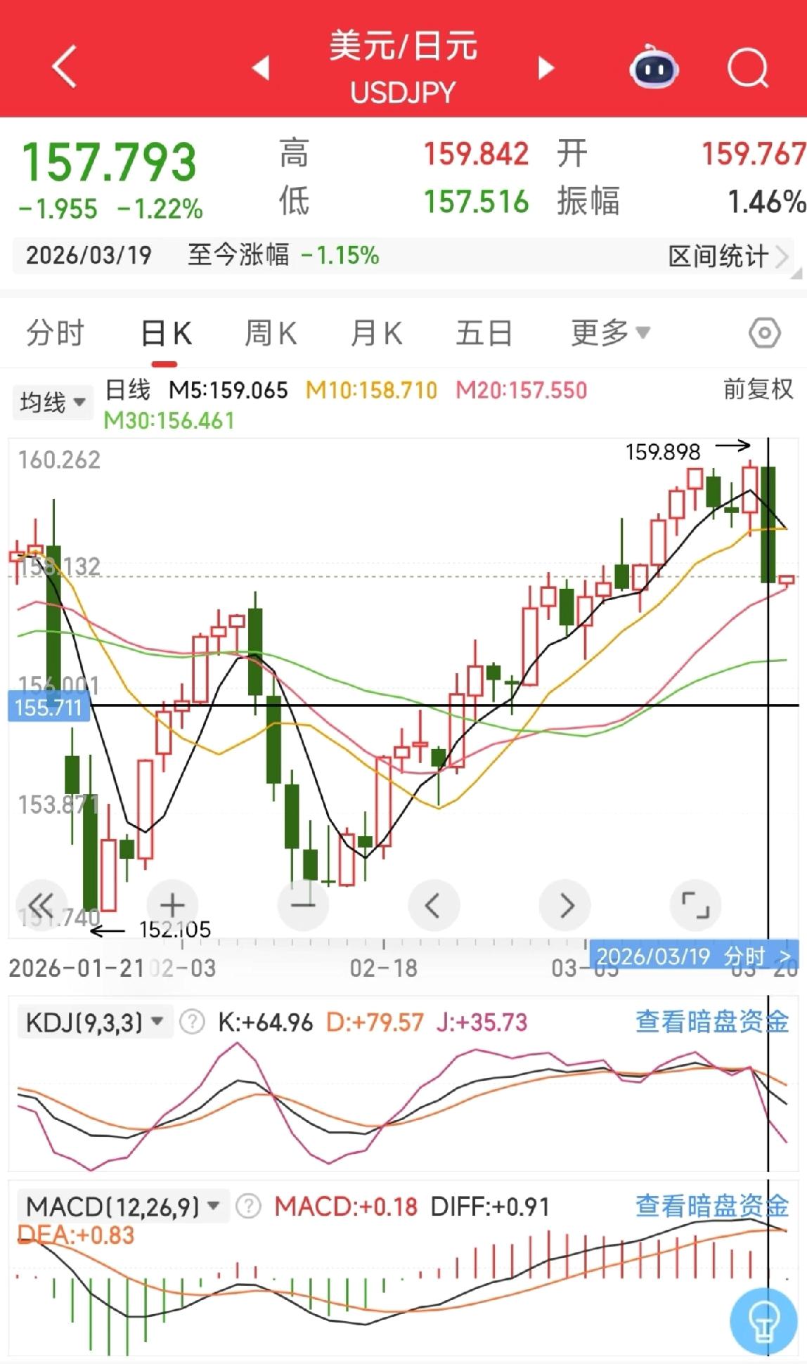 市场一致性看空日元，然后日元就大涨了

本周很多很多机构和散户看到160以上，但