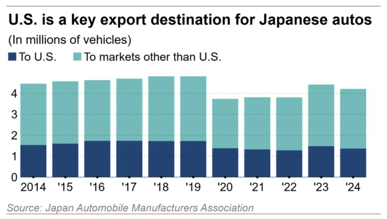 日本六大车企受美国关税影响，预计利润下降36%中国汽车行业不少人说，日本丰田一家