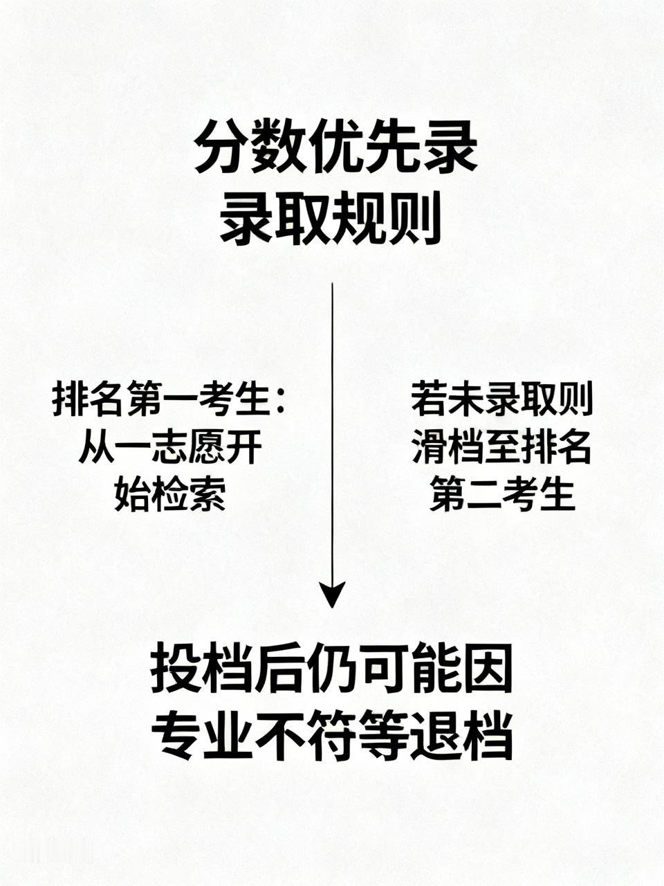 分数优先是从全省排名第一的考生开始录取，能有效避免志愿优先存在的低分挤占高分名额
