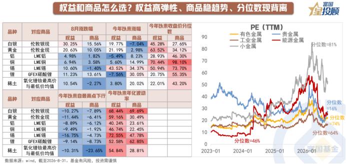 有色高弹性能否持续？分位数给出不同信号

从收益、风险、分位数三个维度对比有色金