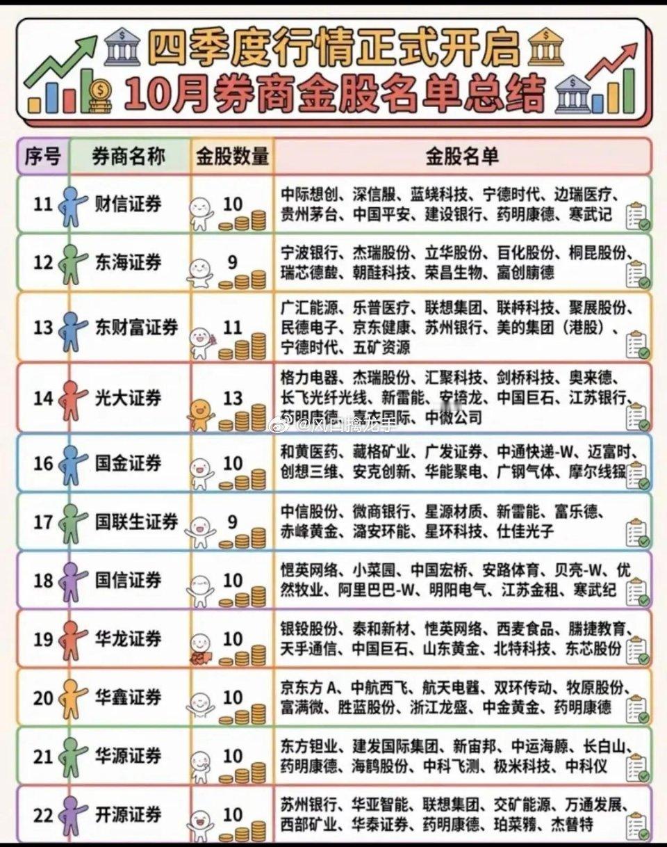 🔥四季度大战打响！11家券商10月金股全汇总！四季度行情正式开启，多家头部券商