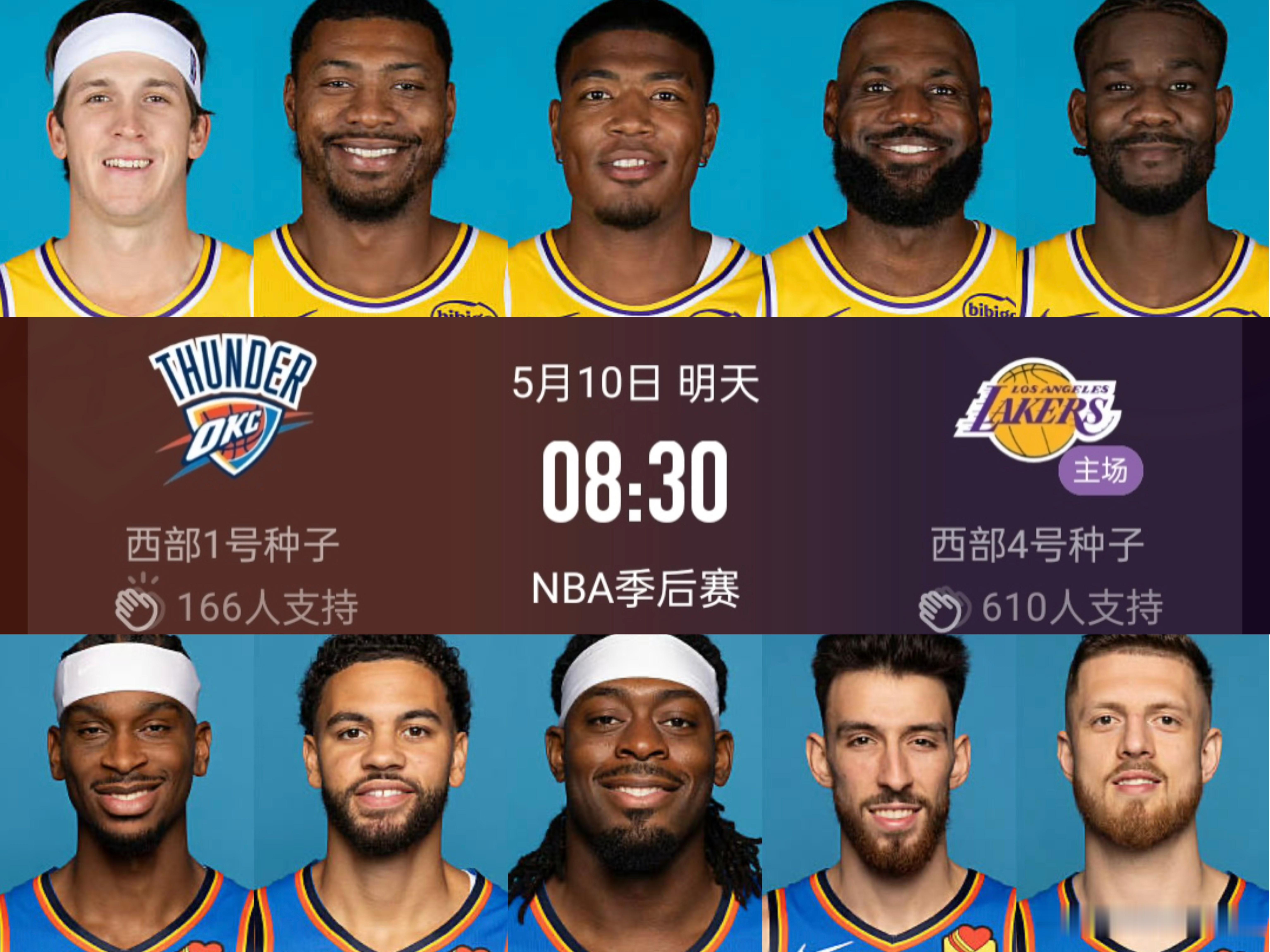 湖人雷霆G3比赛前瞻来了！ESPN这次给到湖人胜率依旧是碾压下的33%，而雷霆胜