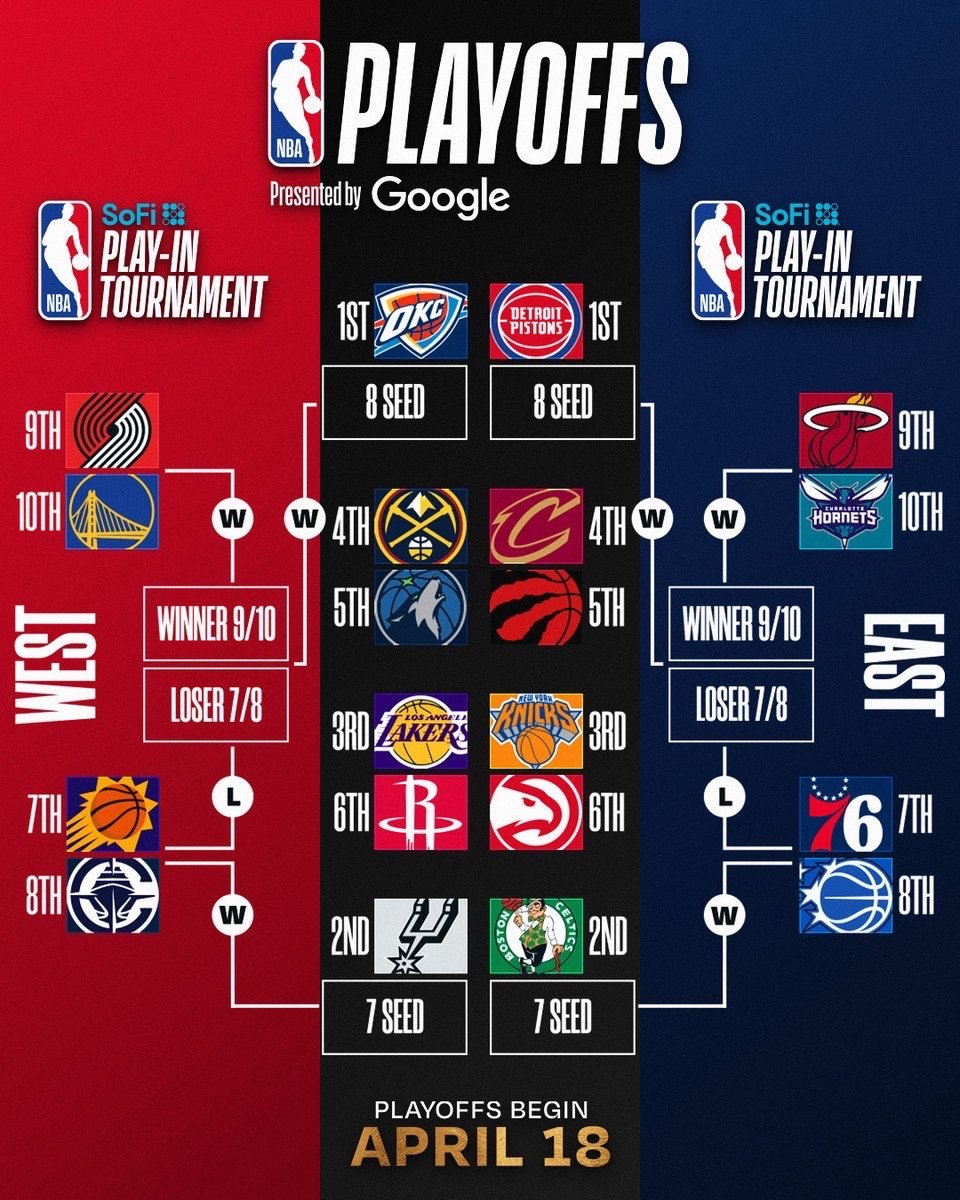 现在的位置，湖人在下半区湖人vs火箭，掘金vs森林狼 