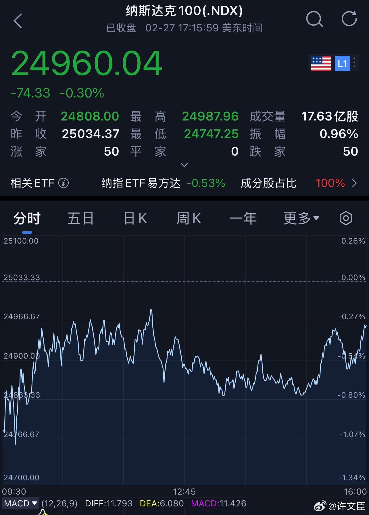 每天早起打卡老板们早安，打卡养铁咯！昨夜随着全球市值最高上市公司英伟达绩后连续第