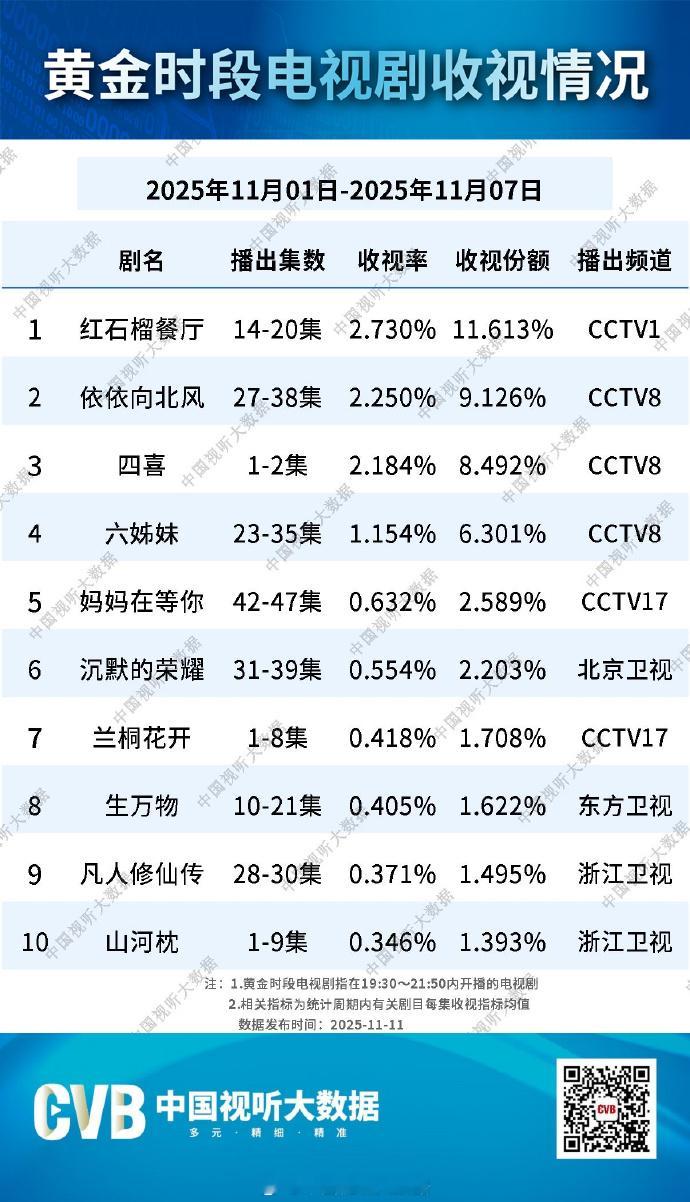 【】 发布11月1日-11月7日黄金时段电视剧收视情况，其中，  等主演的《红石