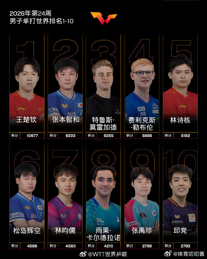 国际乒联2026年第24周世界排名揭晓：男单赛场，王楚钦位列世界第一，林诗栋位居