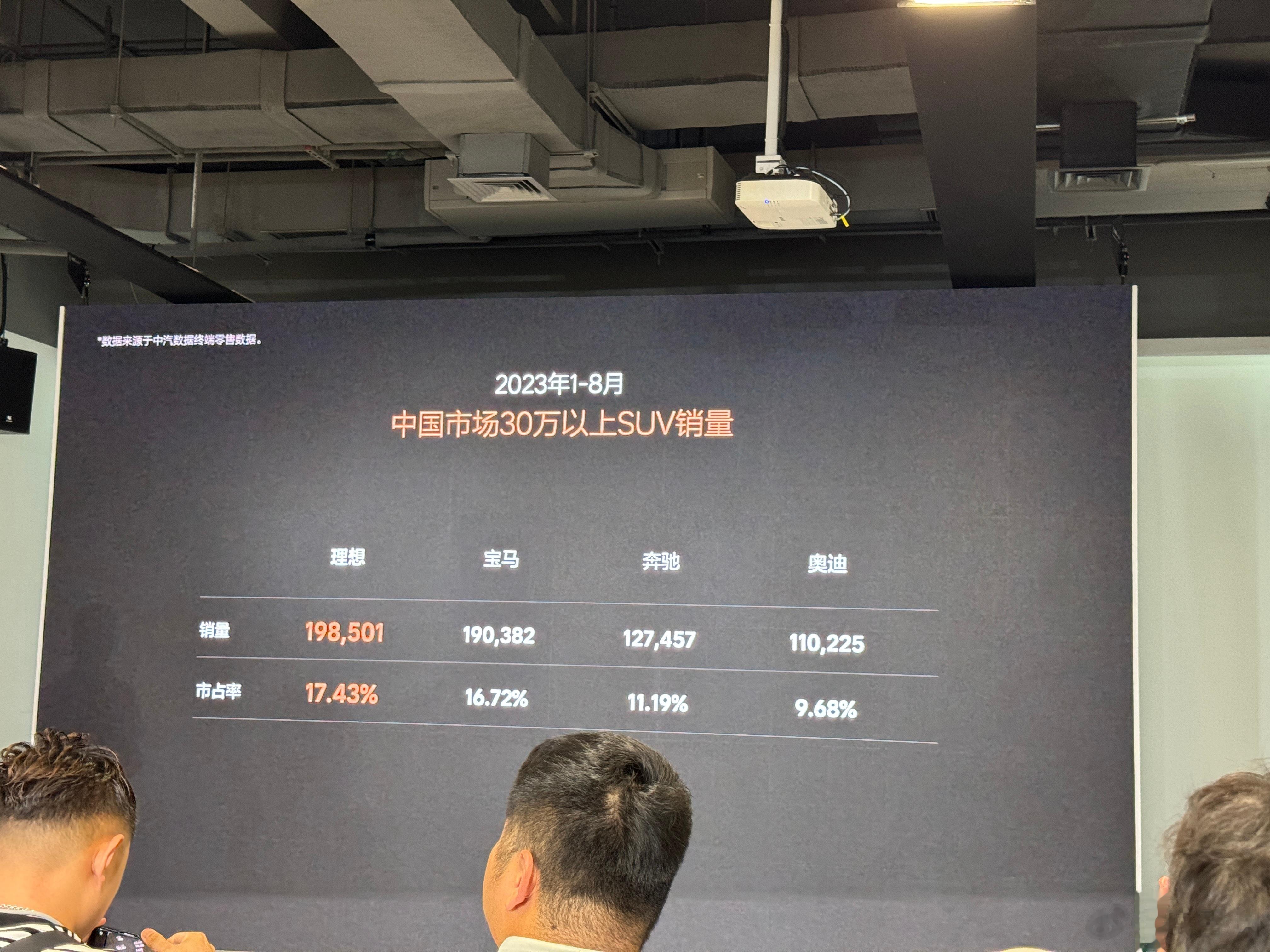 来理想学习感知质量PQ，发现理想已经超过BBA各自的SUV销量了，中间这个人头好