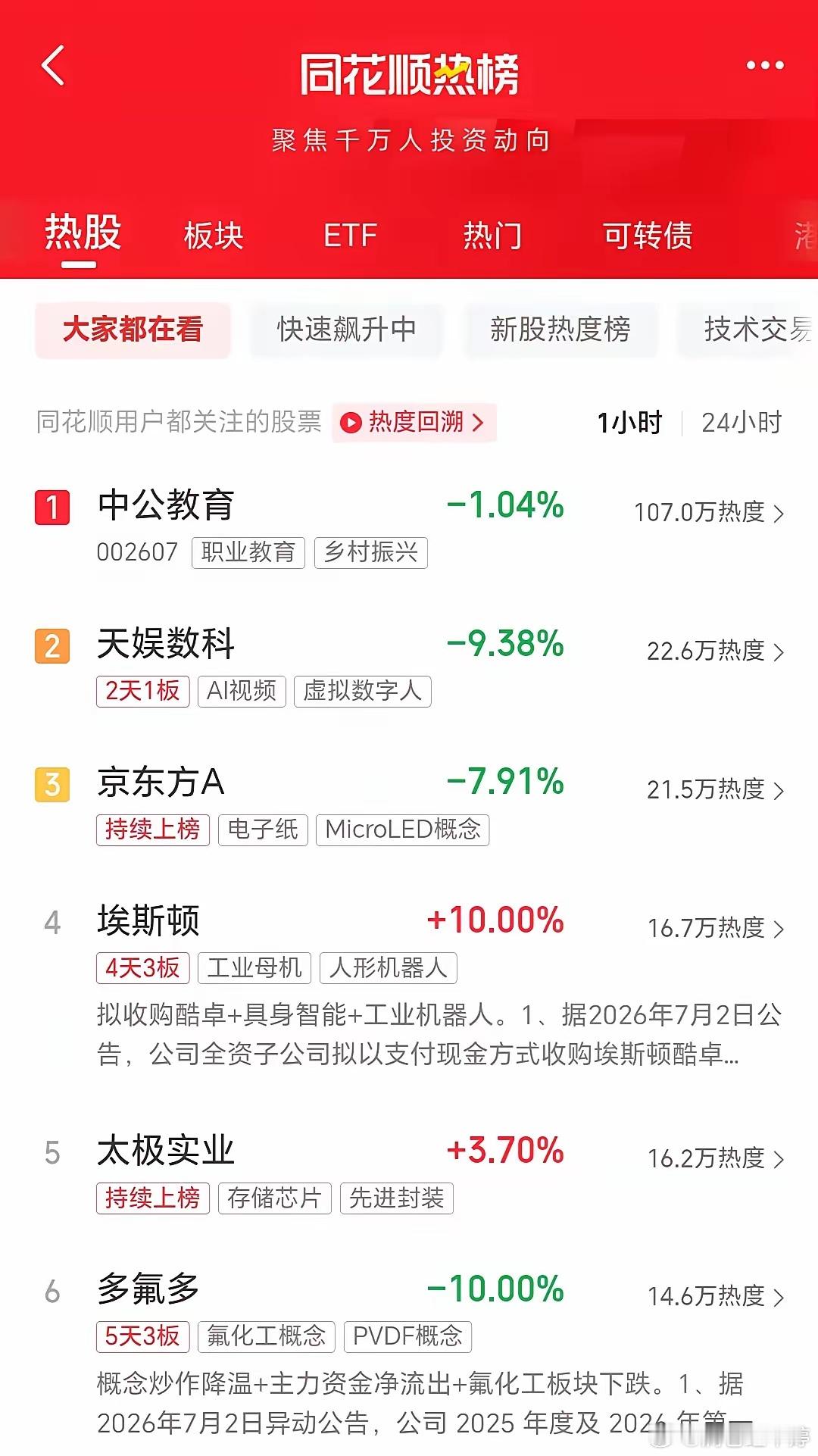 截至7月5日中午12:30中公教育直接冲上同花顺热榜第一名。热度108万，断层碾