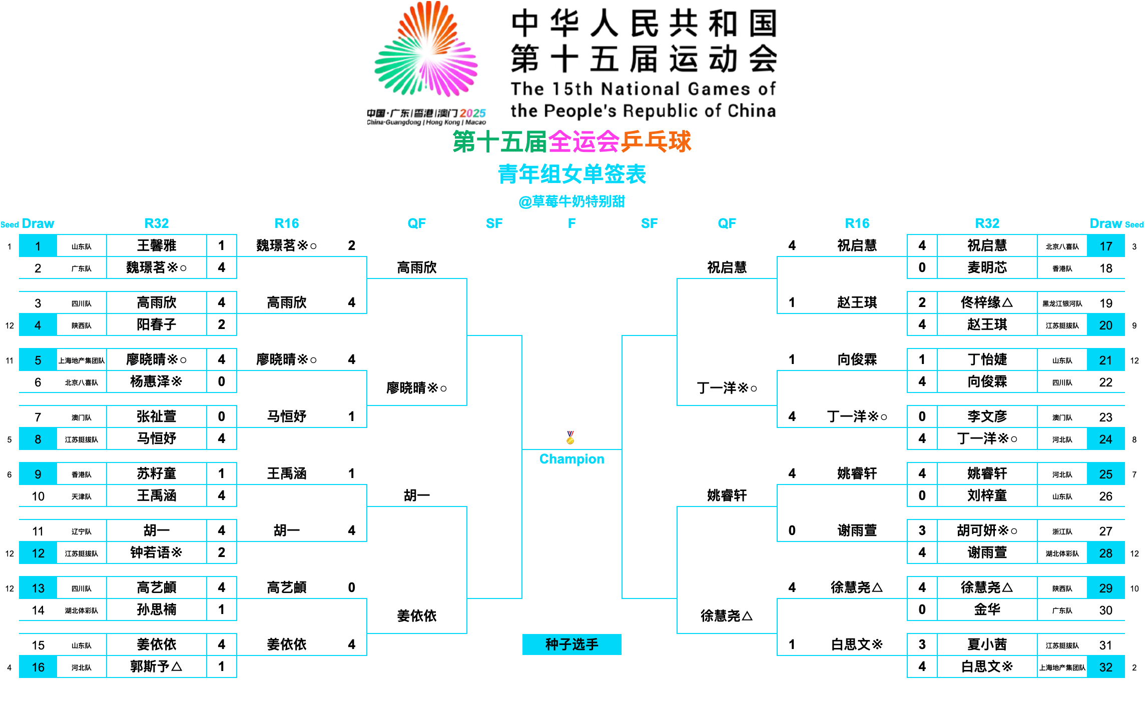 第十五届全国运动会丨青年组女单八强高雨欣(四川队)🆚廖晓晴※○(上海地产集团队