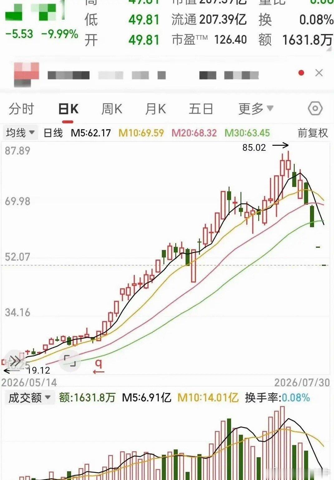 8块钱的股票涨到85，现在跌回50还没到底，追高的人真惨！说的就是百合花这只票。