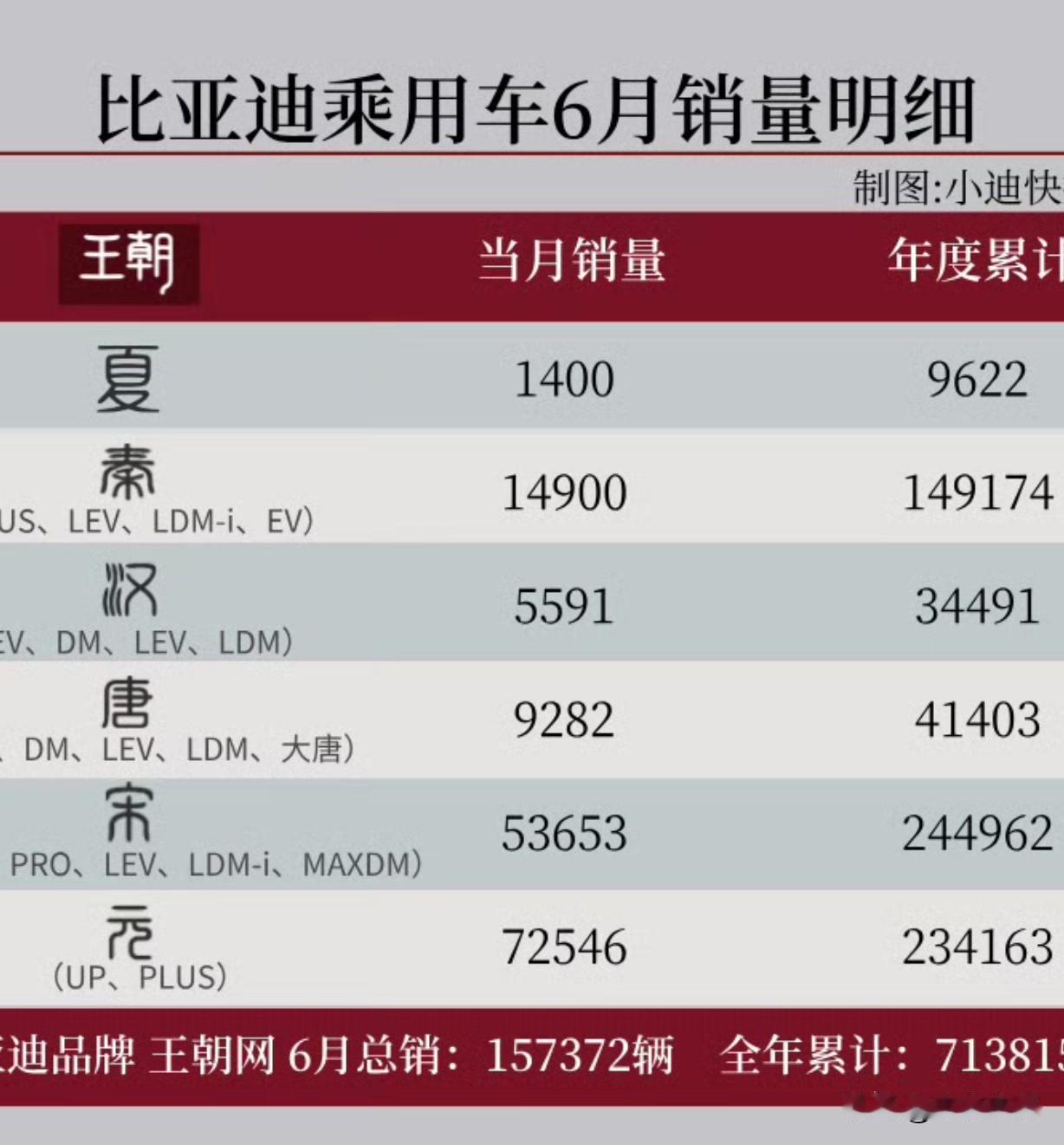 比亚迪：汉唐盛世今何在，秦扫六合难再现！

6 月，汉唐加在一起只有 1.5 万