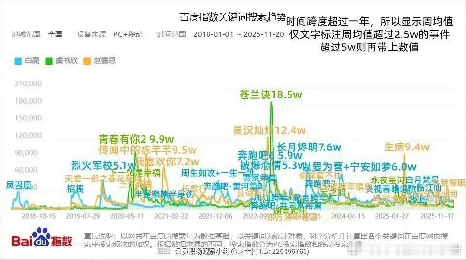 白鹿、虞书欣、赵露思近八年关键词百指对比，来康康符合你的预期吗？ 