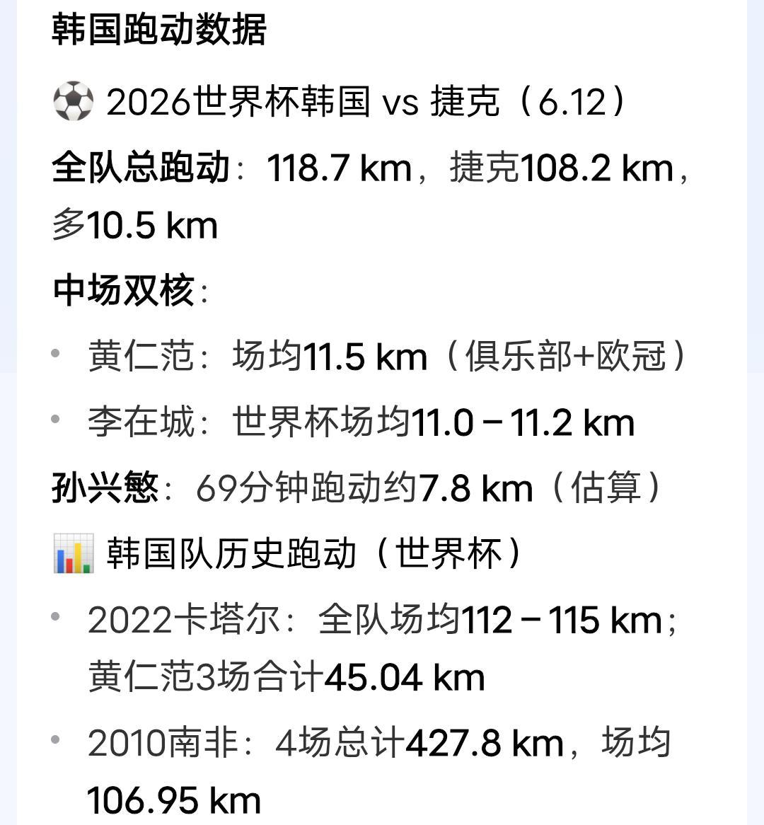 获得两次世界杯亚军的捷克被韩国队击败。

韩国虽然踢球很脏，小动作不断，这场比赛