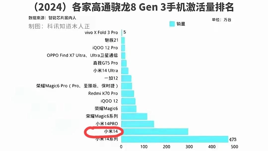 打脸来的猝不及防
这才几个月
​小米14全系500万+台
果然激活量才是最 有说