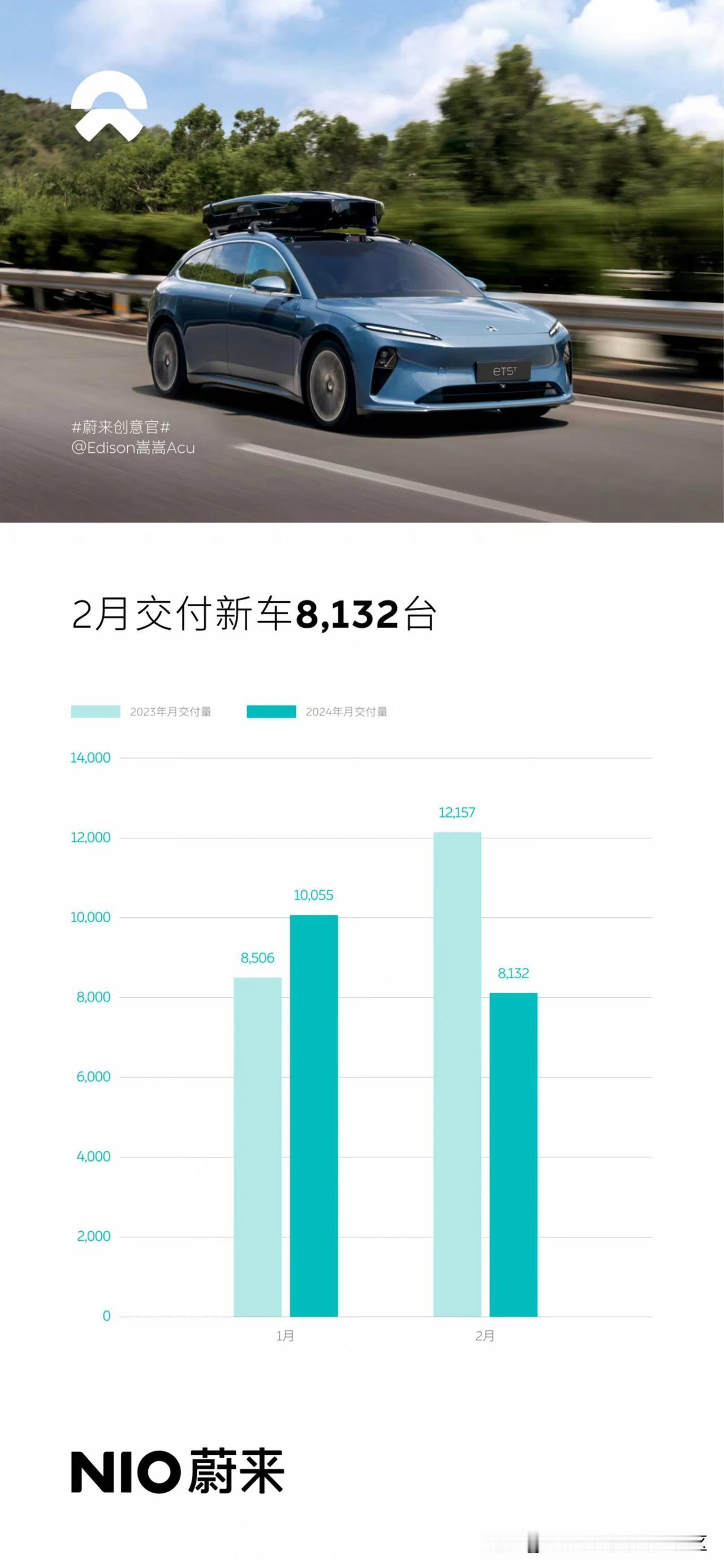 蔚来汽车公布2024年2月销量，共交付8132辆新车[思考]