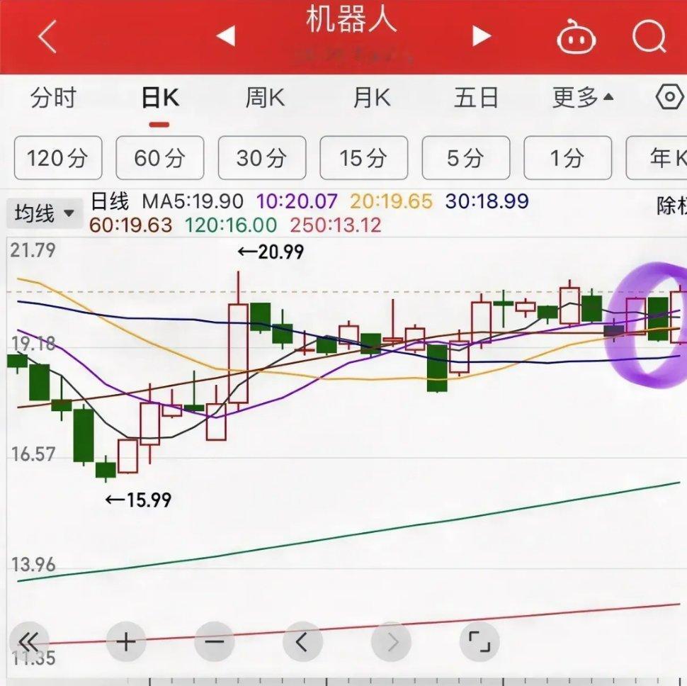 机器人开盘大涨5%，大科技再次拉升回归？机器人板块微低开后直线拉升最大涨幅6.6