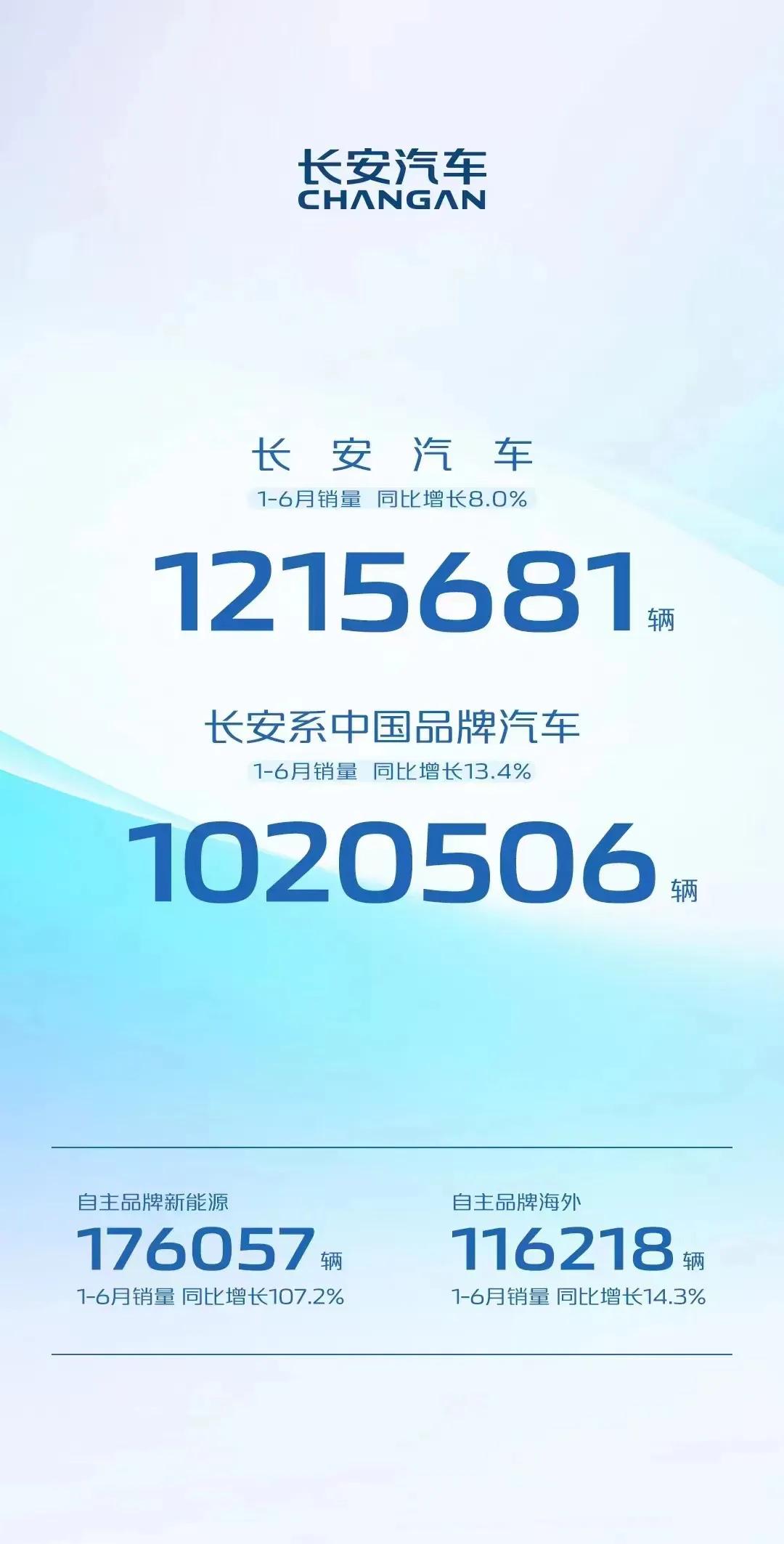 长安汽车1-6月销量121万辆（含合资）！其中，自主品牌销量为102万辆，自主品
