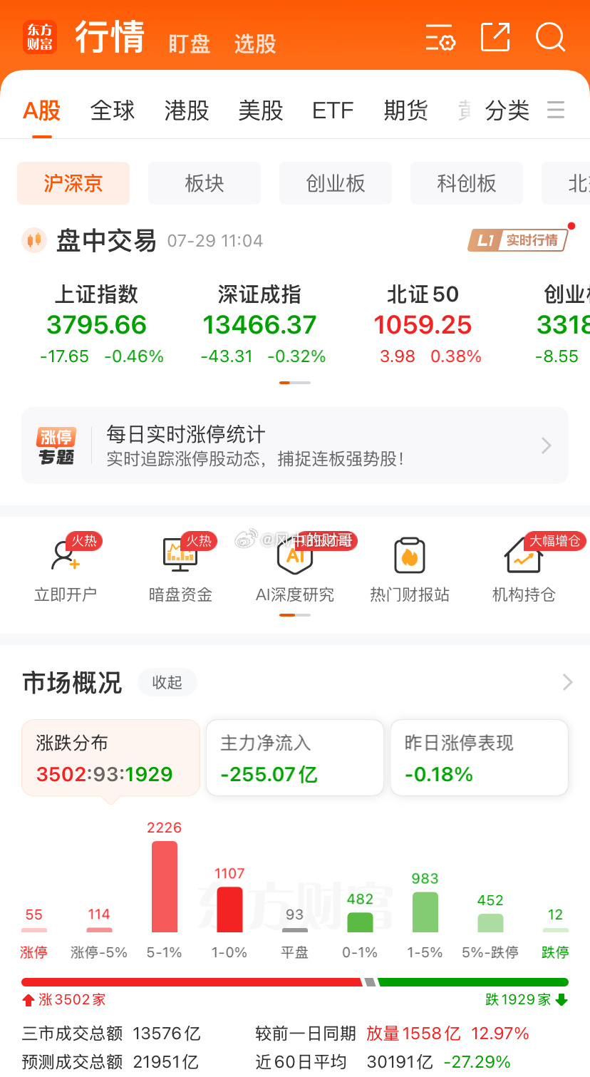 放量1500亿，个股3500上涨，这是不是黑暗前的黎明啊，有点心虚的赶脚 