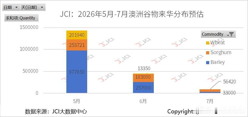 近一周，澳洲、美国和阿根廷谷物仍有新增装运和计划装运来华，远期预售进口谷物价格弱