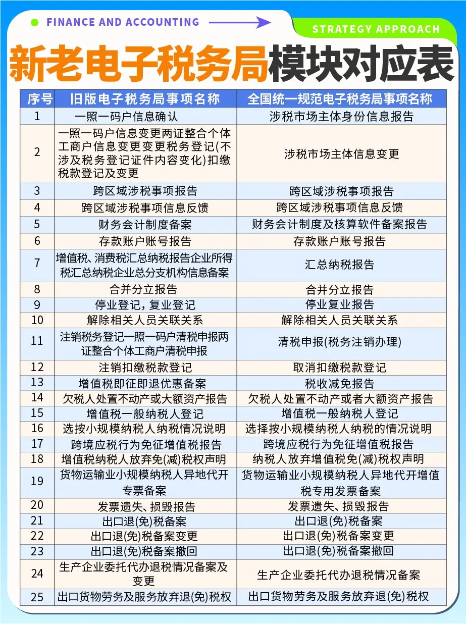 新老版电子税务局模块对应表（共195项）