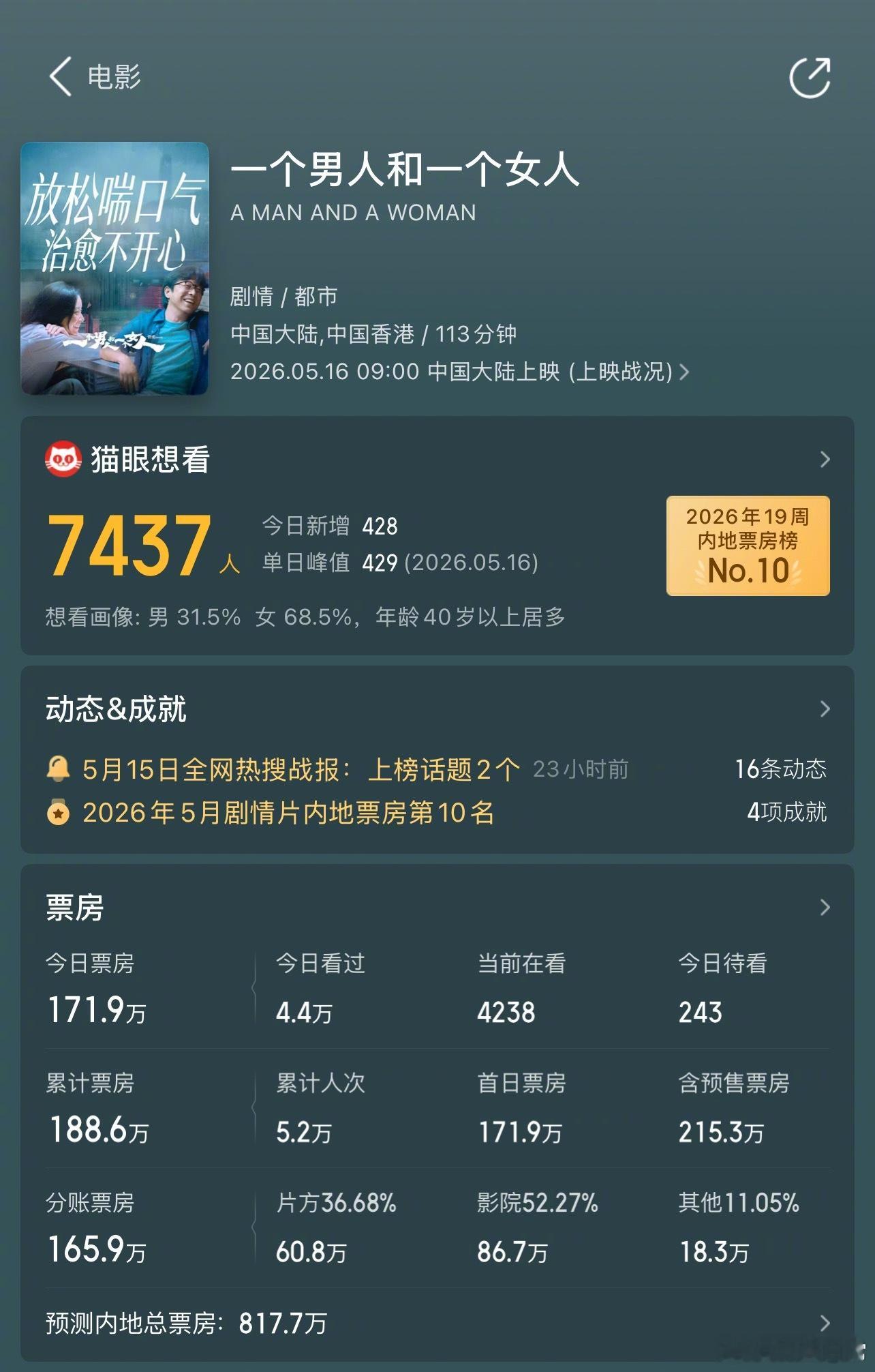 管虎执导，黄渤、倪妮主演《一个男人和一个女人》首日票房171.9万，预测总票房8