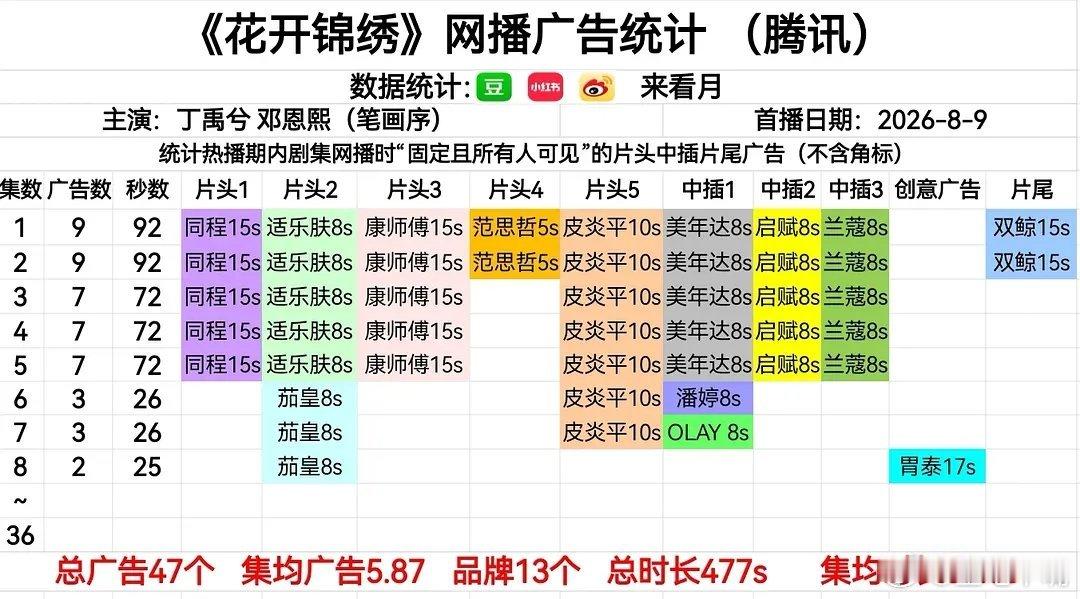 花开锦绣有自己的郭碧婷向太《花开锦绣》经历了什么？网播广告数大跳水，从首日9-7