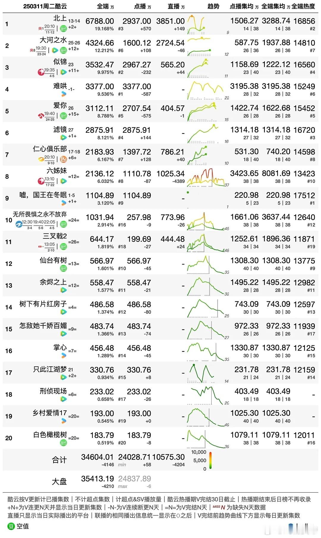 3.11酷云播放量：《嘘国王在冬眠》首日1104.89万。 ​​​