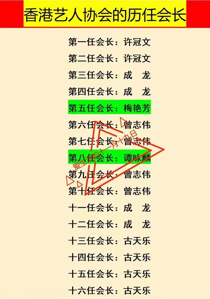 香港艺人协会会长被三个人霸占者，成龙、曾志伟与古天乐。
三人都已历任了四届，从目