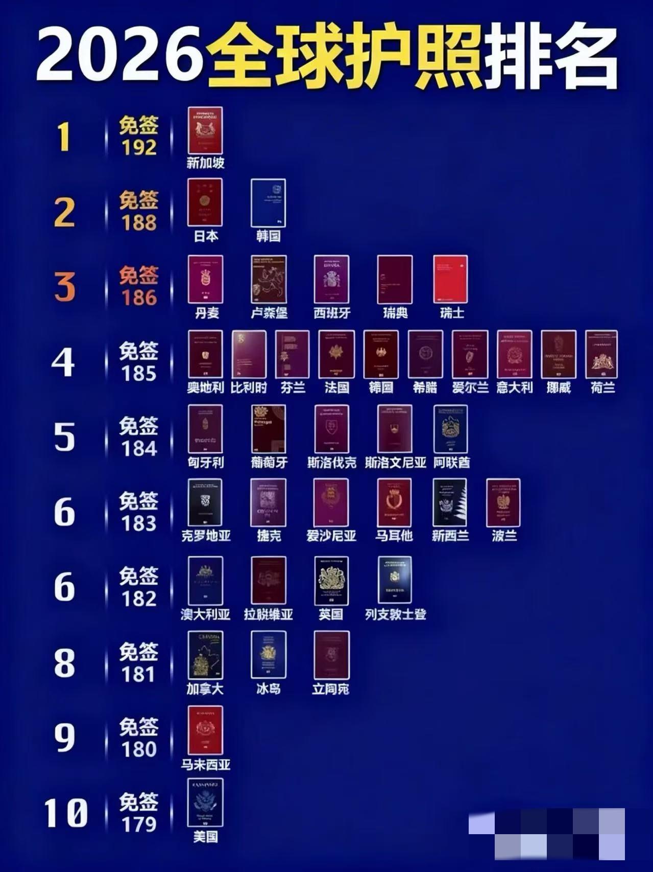 我国差的太远了，美国也只排第10，全球护照便利性排名。

新加坡护照192国免签