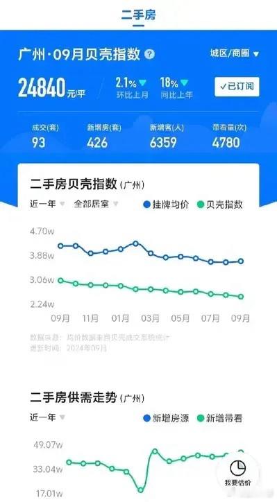 广州楼市新政实施一周后，为何交易数据依旧没有明显好转呢？广州放开了限购，确实受到