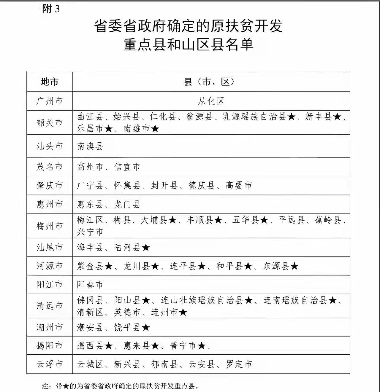 广东省有山区扶贫重点县，但同样，广东省有沿海扶贫重点县，全部都是非珠地区沿海县(