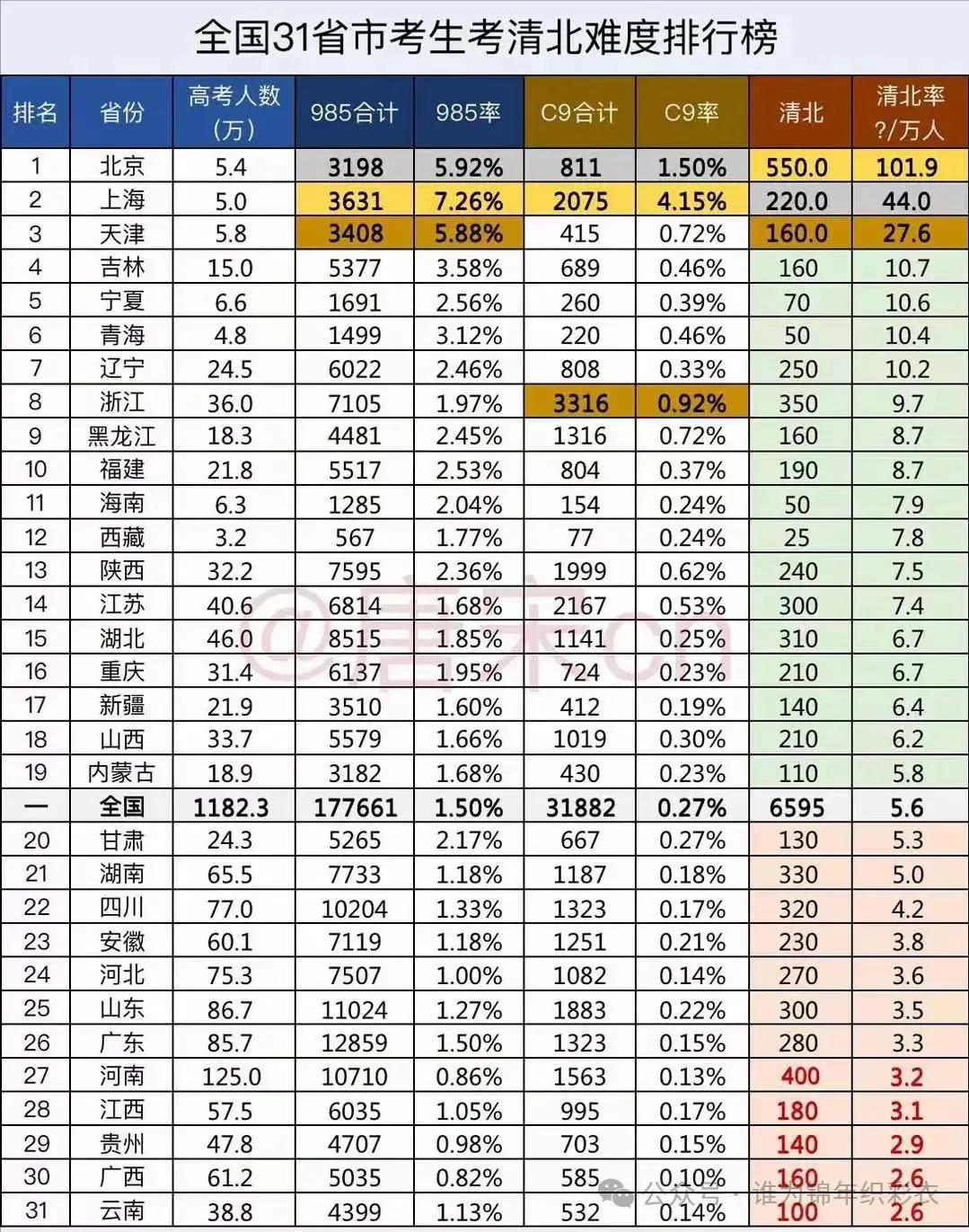 各省份考取985，C9和清北的难度！