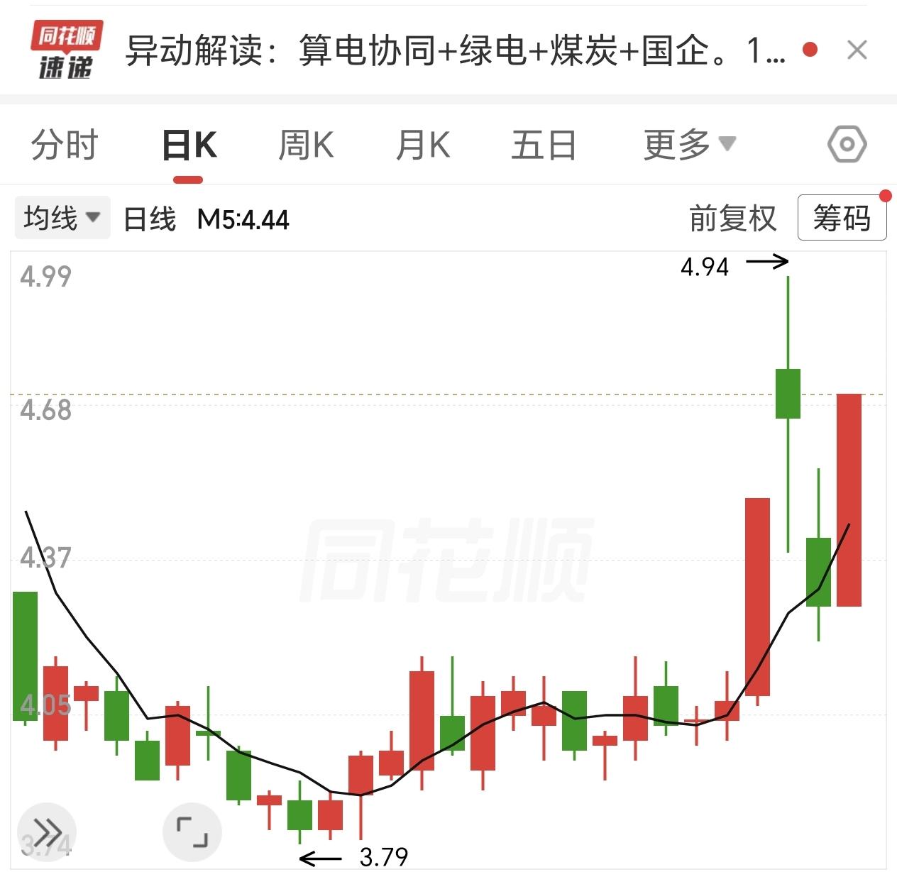 算电协同，低位的开始爆发了。