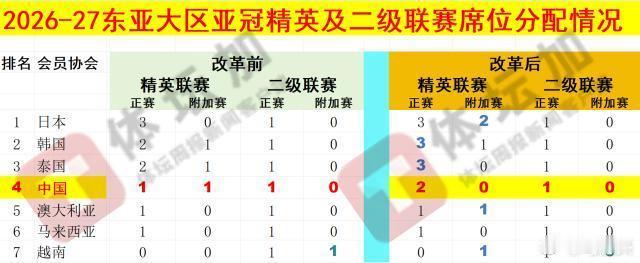 亚冠 中超 中超参加2026-27赛季亚冠联赛席位情况，整个东亚大区的变化。 