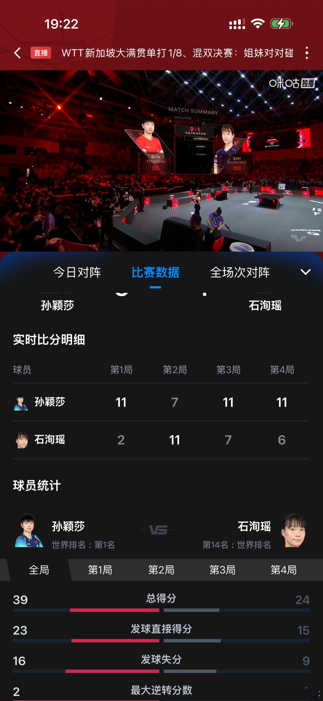 不是一个级别，有些事我都不想解释，第一局很轻松11:2，后面难打点也就是多输几分