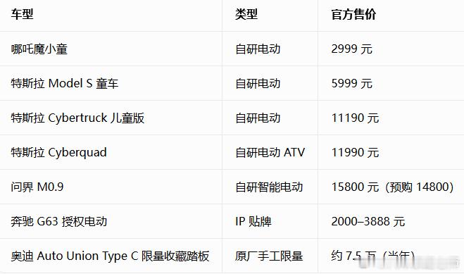 问界儿童车售价15800 简单盘点了一下汽车品牌造过的童车，不算少，最贵的其实不
