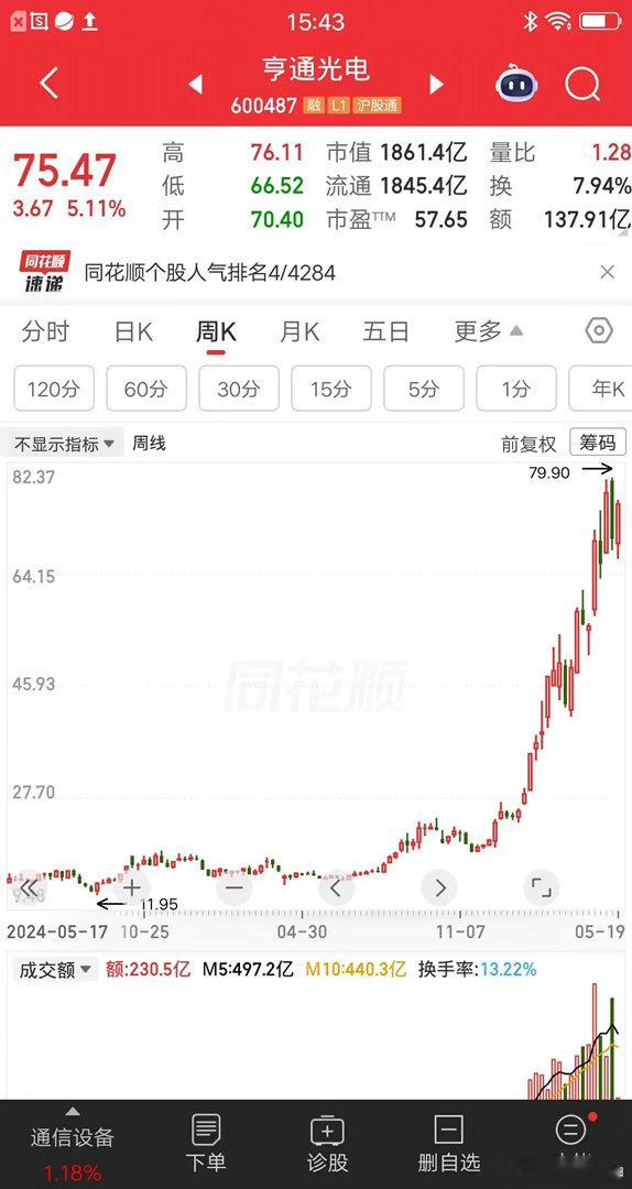 一位贵州的股民，今天重仓买入亨通光电，而且是水下负6的位置低吸的，67.43元买