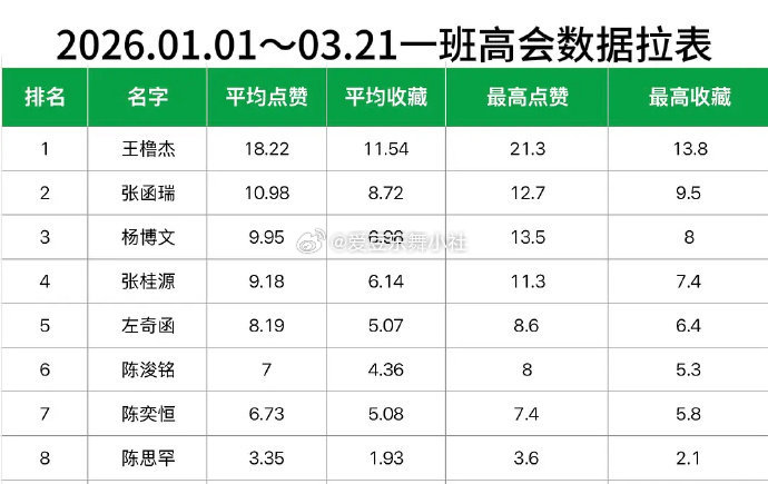 🎀TF四代一班前三个月高会数据拉表🈶 
