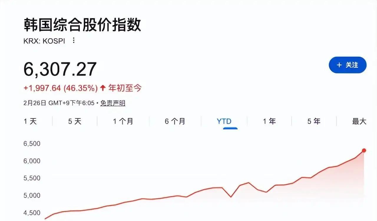 韩国股市今年彻底火了！2月底KOSPI指数冲破6300点创历史新高，短短两个月暴